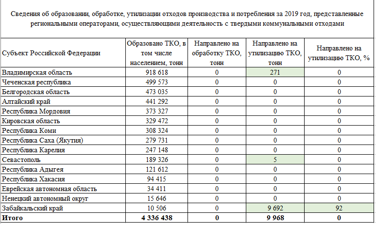 Статистика по регионам России, которые не занимаются обработкой твердых коммунальных отходов