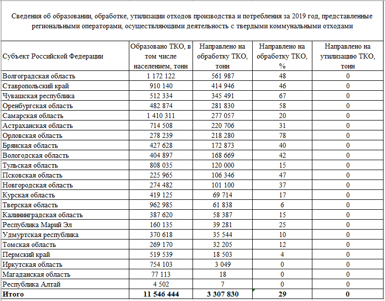 Статистика по регионам России, которые не занимаются утилизацией твердых коммунальных отходов